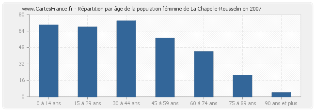 Répartition par âge de la population féminine de La Chapelle-Rousselin en 2007